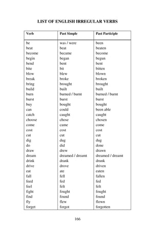 166
LIST OF ENGLISH IRREGULAR VERBS
Verb Past Simple Past Participle
be
beat
become
begin
bend
bite
blow
break
bring
build
burn
burst
buy
can
catch
choose
come
cost
cut
dig
do
draw
dream
drink
drive
eat
fall
feed
feel
fight
find
fly
forget
was / were
beat
became
began
bent
bit
blew
broke
brought
built
burned / burnt
burst
bought
could
caught
chose
came
cost
cut
dug
did
drew
dreamed / dreamt
drank
drove
ate
fell
fed
felt
fought
found
flew
forgot
been
beaten
become
begun
bent
bitten
blown
broken
brought
built
burned / burnt
burst
bought
been able
caught
chosen
come
cost
cut
dug
done
drawn
dreamed / dreamt
drunk
driven
eaten
fallen
fed
felt
fought
found
flown
forgotten
 