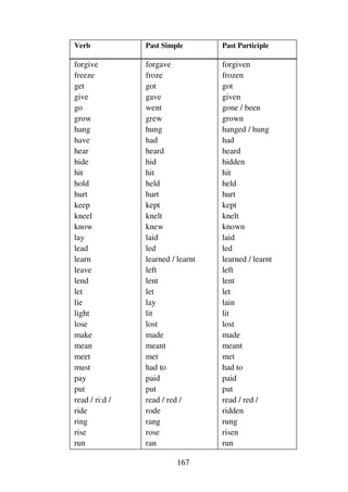 167
Verb Past Simple Past Participle
forgive
freeze
get
give
go
grow
hang
have
hear
hide
hit
hold
hurt
keep
kneel
know
lay
lead
learn
leave
lend
let
lie
light
lose
make
mean
meet
must
pay
put
read / ri:d /
ride
ring
rise
run
forgave
froze
got
gave
went
grew
hung
had
heard
hid
hit
held
hurt
kept
knelt
knew
laid
led
learned / learnt
left
lent
let
lay
lit
lost
made
meant
met
had to
paid
put
read / red /
rode
rang
rose
ran
forgiven
frozen
got
given
gone / been
grown
hanged / hung
had
heard
hidden
hit
held
hurt
kept
knelt
known
laid
led
learned / learnt
left
lent
let
lain
lit
lost
made
meant
met
had to
paid
put
read / red /
ridden
rung
risen
run
 
