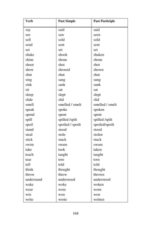 168
Verb Past Simple Past Participle
say
see
sell
send
set
shake
shine
shoot
show
shut
sing
sink
sit
sleep
slide
smell
speak
spend
spill
spoil
stand
steal
stick
swim
take
teach
tear
tell
think
throw
understand
wake
wear
win
write
said
saw
sold
sent
set
shook
shone
shot
showed
shut
sang
sank
sat
slept
slid
smelled / smelt
spoke
spent
spilled /spilt
spoiled / spoilt
stood
stole
stuck
swam
took
taught
tore
told
thought
threw
understood
woke
wore
won
wrote
said
seen
sold
sent
set
shaken
shone
shot
shown
shut
sung
sunk
sat
slept
slid
smelled / smelt
spoken
spent
spilled /spilt
spoiled/spoilt
stood
stolen
stuck
swum
taken
taught
torn
told
thought
thrown
understood
woken
worn
won
written
 