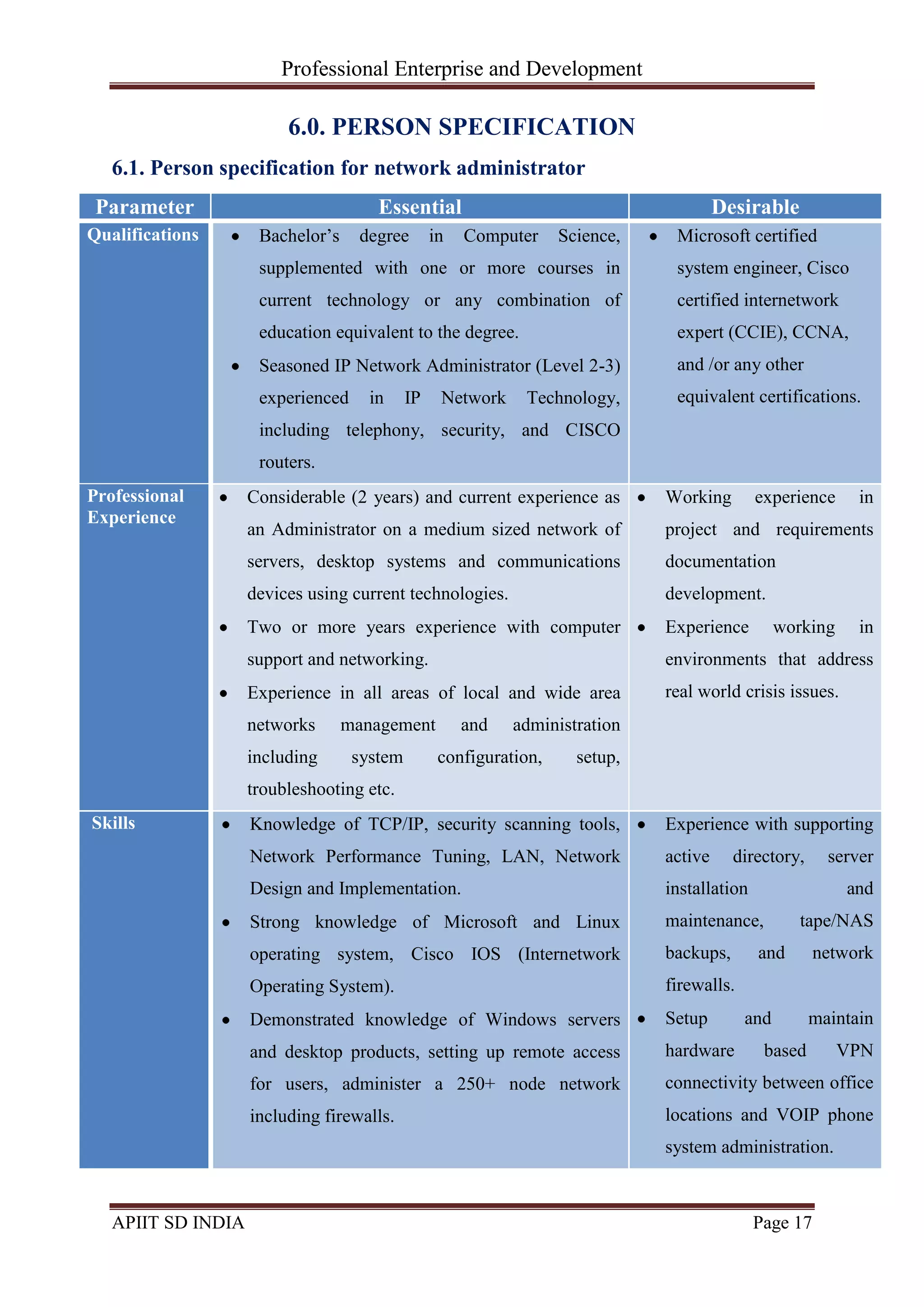Professional Enterprise and Development
APIIT SD INDIA Page 17
6.0. PERSON SPECIFICATION
6.1. Person specification for network administrator
Parameter Essential Desirable
Qualifications Bachelor‘s degree in Computer Science,
supplemented with one or more courses in
current technology or any combination of
education equivalent to the degree.
Seasoned IP Network Administrator (Level 2-3)
experienced in IP Network Technology,
including telephony, security, and CISCO
routers.
Microsoft certified
system engineer, Cisco
certified internetwork
expert (CCIE), CCNA,
and /or any other
equivalent certifications.
Professional
Experience
Considerable (2 years) and current experience as
an Administrator on a medium sized network of
servers, desktop systems and communications
devices using current technologies.
Two or more years experience with computer
support and networking.
Experience in all areas of local and wide area
networks management and administration
including system configuration, setup,
troubleshooting etc.
Working experience in
project and requirements
documentation
development.
Experience working in
environments that address
real world crisis issues.
Skills Knowledge of TCP/IP, security scanning tools,
Network Performance Tuning, LAN, Network
Design and Implementation.
Strong knowledge of Microsoft and Linux
operating system, Cisco IOS (Internetwork
Operating System).
Demonstrated knowledge of Windows servers
and desktop products, setting up remote access
for users, administer a 250+ node network
including firewalls.
Experience with supporting
active directory, server
installation and
maintenance, tape/NAS
backups, and network
firewalls.
Setup and maintain
hardware based VPN
connectivity between office
locations and VOIP phone
system administration.
 