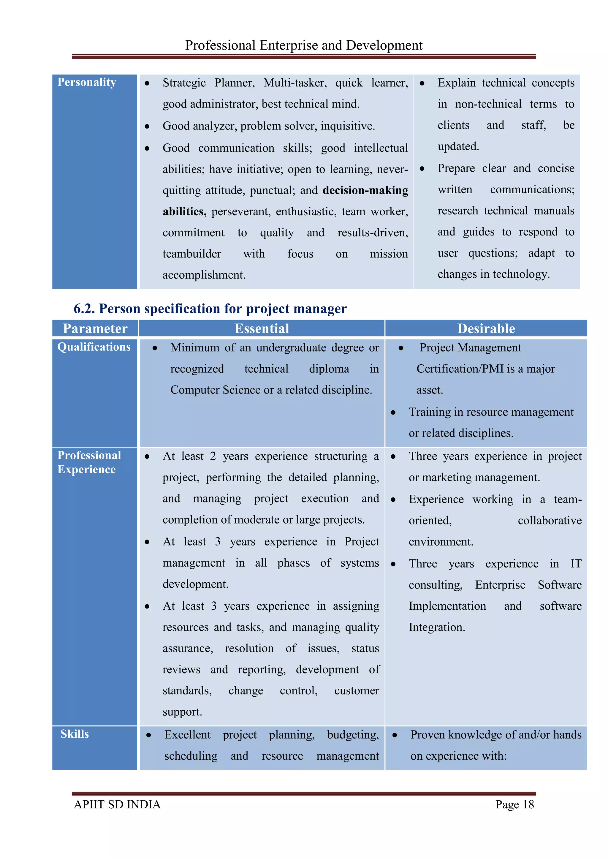 Professional Enterprise and Development
APIIT SD INDIA Page 18
Personality Strategic Planner, Multi-tasker, quick learner,
good administrator, best technical mind.
Good analyzer, problem solver, inquisitive.
Good communication skills; good intellectual
abilities; have initiative; open to learning, never-
quitting attitude, punctual; and decision-making
abilities, perseverant, enthusiastic, team worker,
commitment to quality and results-driven,
teambuilder with focus on mission
accomplishment.
Explain technical concepts
in non-technical terms to
clients and staff, be
updated.
Prepare clear and concise
written communications;
research technical manuals
and guides to respond to
user questions; adapt to
changes in technology.
6.2. Person specification for project manager
Parameter Essential Desirable
Qualifications Minimum of an undergraduate degree or
recognized technical diploma in
Computer Science or a related discipline.
Project Management
Certification/PMI is a major
asset.
Training in resource management
or related disciplines.
Professional
Experience
At least 2 years experience structuring a
project, performing the detailed planning,
and managing project execution and
completion of moderate or large projects.
At least 3 years experience in Project
management in all phases of systems
development.
At least 3 years experience in assigning
resources and tasks, and managing quality
assurance, resolution of issues, status
reviews and reporting, development of
standards, change control, customer
support.
Three years experience in project
or marketing management.
Experience working in a team-
oriented, collaborative
environment.
Three years experience in IT
consulting, Enterprise Software
Implementation and software
Integration.
Skills Excellent project planning, budgeting,
scheduling and resource management
Proven knowledge of and/or hands
on experience with:
 