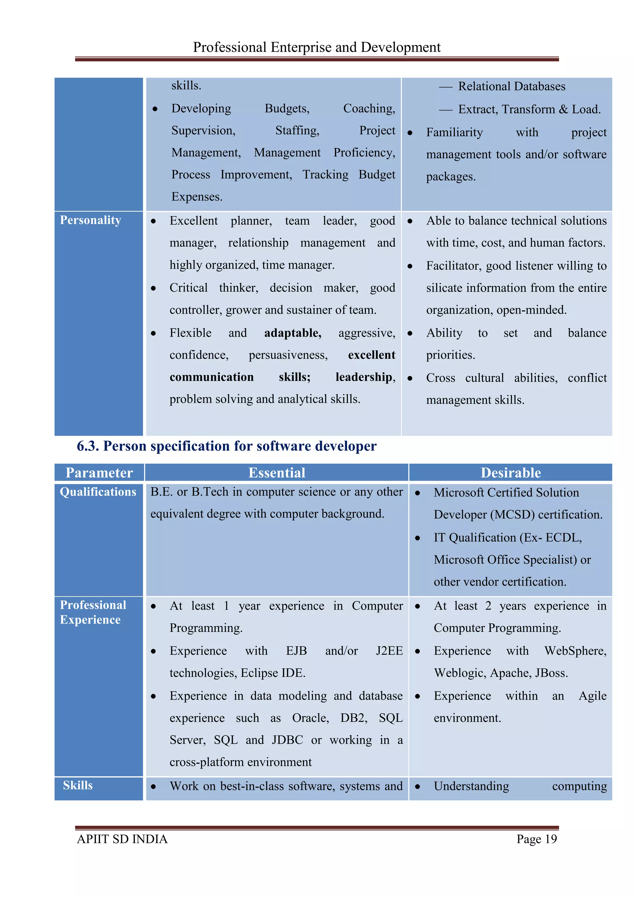 Professional Enterprise and Development
APIIT SD INDIA Page 19
skills.
Developing Budgets, Coaching,
Supervision, Staffing, Project
Management, Management Proficiency,
Process Improvement, Tracking Budget
Expenses.
Relational Databases
Extract, Transform & Load.
Familiarity with project
management tools and/or software
packages.
Personality Excellent planner, team leader, good
manager, relationship management and
highly organized, time manager.
Critical thinker, decision maker, good
controller, grower and sustainer of team.
Flexible and adaptable, aggressive,
confidence, persuasiveness, excellent
communication skills; leadership,
problem solving and analytical skills.
Able to balance technical solutions
with time, cost, and human factors.
Facilitator, good listener willing to
silicate information from the entire
organization, open-minded.
Ability to set and balance
priorities.
Cross cultural abilities, conflict
management skills.
6.3. Person specification for software developer
Parameter Essential Desirable
Qualifications B.E. or B.Tech in computer science or any other
equivalent degree with computer background.
Microsoft Certified Solution
Developer (MCSD) certification.
IT Qualification (Ex- ECDL,
Microsoft Office Specialist) or
other vendor certification.
Professional
Experience
At least 1 year experience in Computer
Programming.
Experience with EJB and/or J2EE
technologies, Eclipse IDE.
Experience in data modeling and database
experience such as Oracle, DB2, SQL
Server, SQL and JDBC or working in a
cross-platform environment
At least 2 years experience in
Computer Programming.
Experience with WebSphere,
Weblogic, Apache, JBoss.
Experience within an Agile
environment.
Skills Work on best-in-class software, systems and Understanding computing
 