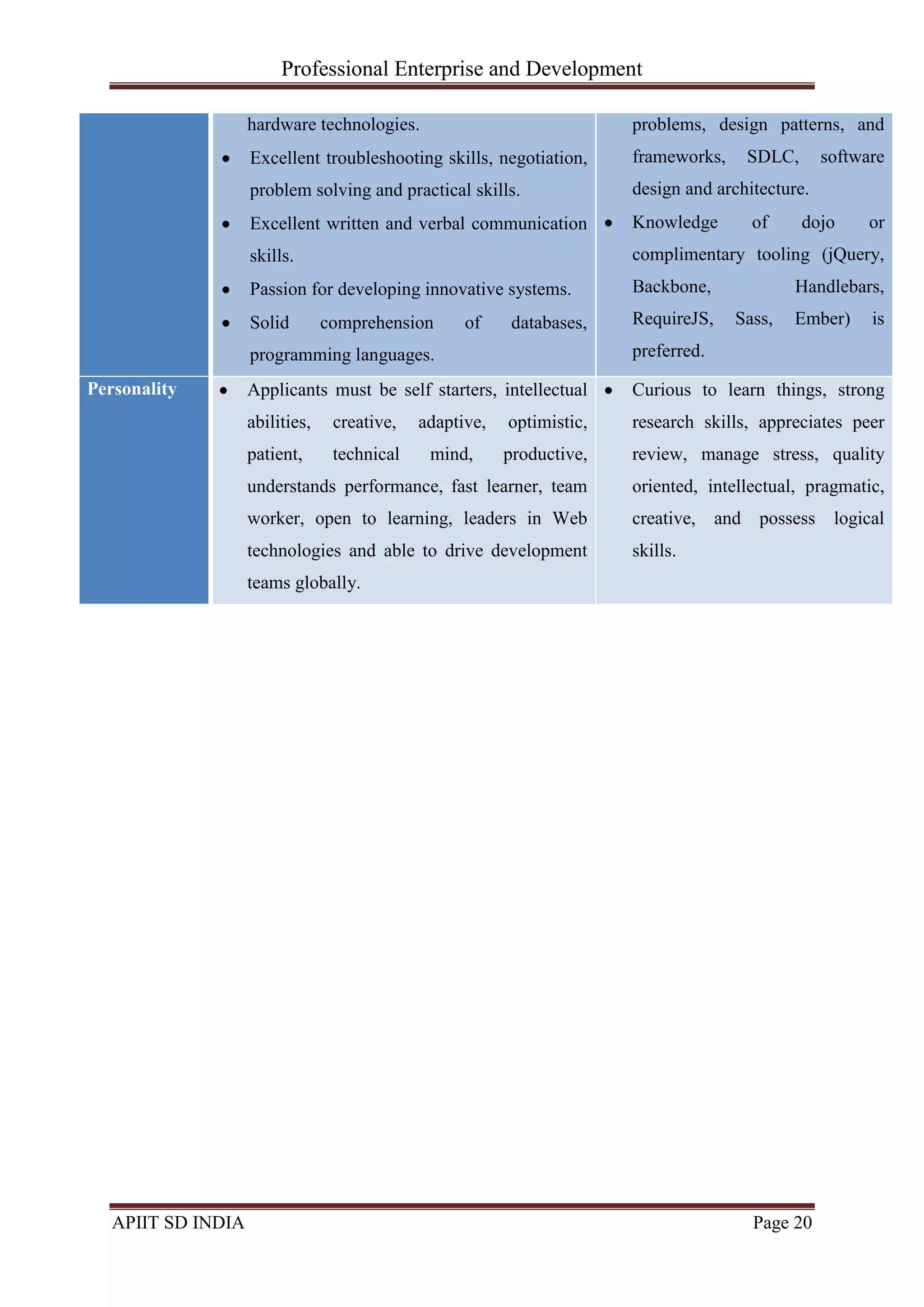 Professional Enterprise and Development
APIIT SD INDIA Page 20
hardware technologies.
Excellent troubleshooting skills, negotiation,
problem solving and practical skills.
Excellent written and verbal communication
skills.
Passion for developing innovative systems.
Solid comprehension of databases,
programming languages.
problems, design patterns, and
frameworks, SDLC, software
design and architecture.
Knowledge of dojo or
complimentary tooling (jQuery,
Backbone, Handlebars,
RequireJS, Sass, Ember) is
preferred.
Personality Applicants must be self starters, intellectual
abilities, creative, adaptive, optimistic,
patient, technical mind, productive,
understands performance, fast learner, team
worker, open to learning, leaders in Web
technologies and able to drive development
teams globally.
Curious to learn things, strong
research skills, appreciates peer
review, manage stress, quality
oriented, intellectual, pragmatic,
creative, and possess logical
skills.
 
