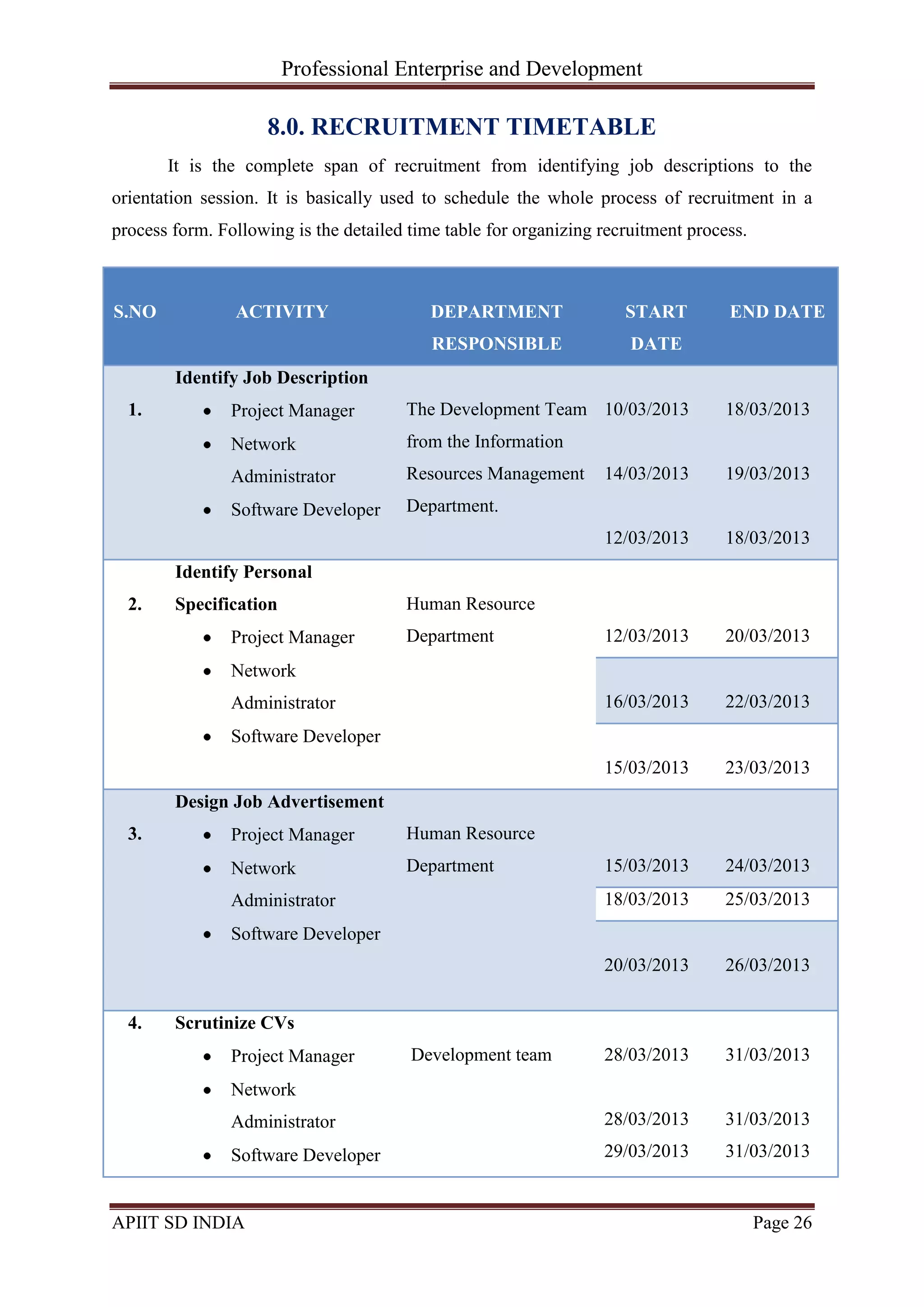 Professional Enterprise and Development
APIIT SD INDIA Page 26
8.0. RECRUITMENT TIMETABLE
It is the complete span of recruitment from identifying job descriptions to the
orientation session. It is basically used to schedule the whole process of recruitment in a
process form. Following is the detailed time table for organizing recruitment process.
S.NO ACTIVITY DEPARTMENT
RESPONSIBLE
START
DATE
END DATE
1.
Identify Job Description
Project Manager
Network
Administrator
Software Developer
The Development Team
from the Information
Resources Management
Department.
10/03/2013
14/03/2013
12/03/2013
18/03/2013
19/03/2013
18/03/2013
2.
Identify Personal
Specification
Project Manager
Network
Administrator
Software Developer
Human Resource
Department 12/03/2013 20/03/2013
16/03/2013 22/03/2013
15/03/2013 23/03/2013
3.
Design Job Advertisement
Project Manager
Network
Administrator
Software Developer
Human Resource
Department 15/03/2013 24/03/2013
18/03/2013 25/03/2013
20/03/2013 26/03/2013
4. Scrutinize CVs
Project Manager
Network
Administrator
Software Developer
Development team 28/03/2013
28/03/2013
29/03/2013
31/03/2013
31/03/2013
31/03/2013
 