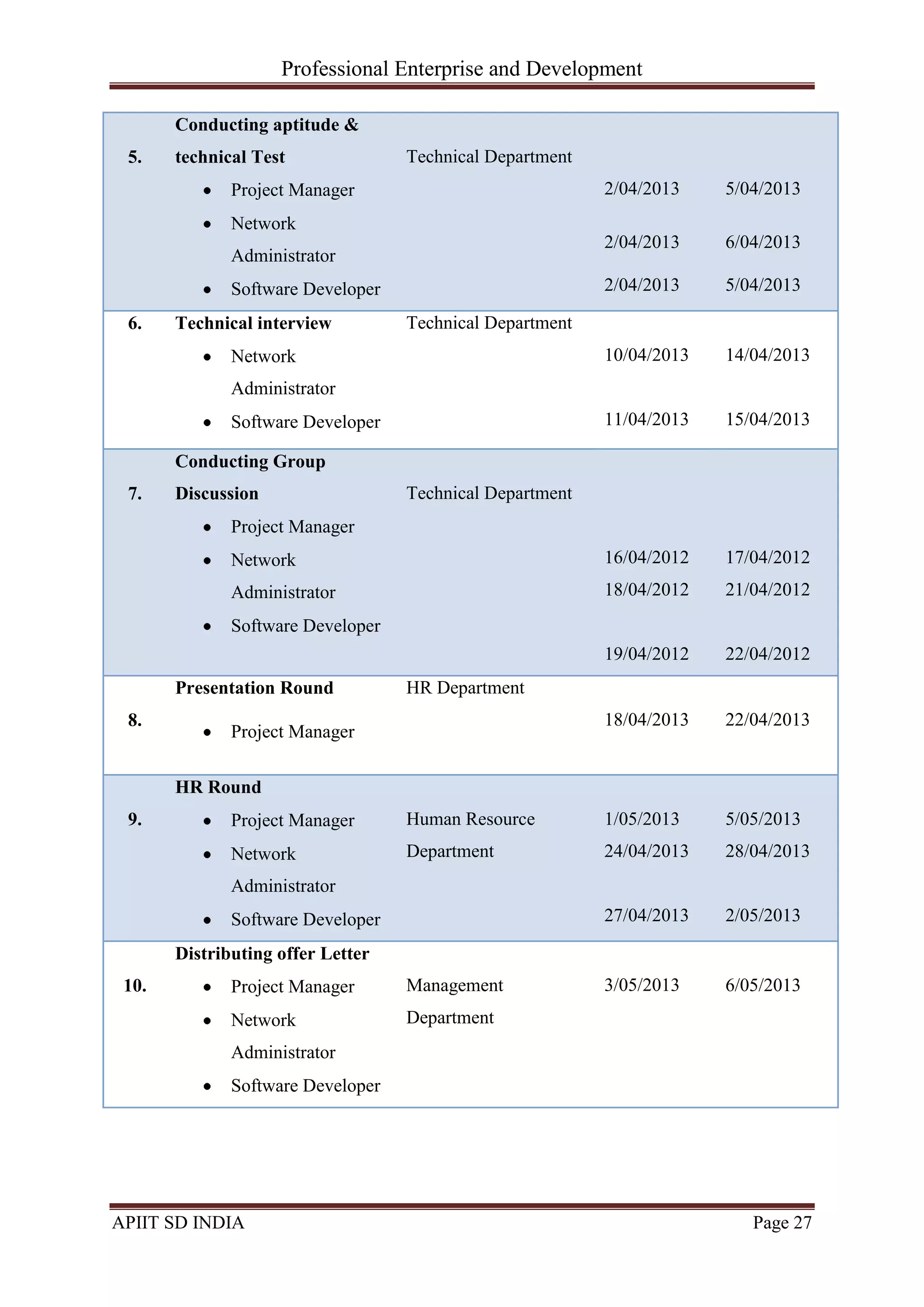 Professional Enterprise and Development
APIIT SD INDIA Page 27
5.
Conducting aptitude &
technical Test
Project Manager
Network
Administrator
Software Developer
Technical Department
2/04/2013
2/04/2013
2/04/2013
5/04/2013
6/04/2013
5/04/2013
6. Technical interview
Network
Administrator
Software Developer
Technical Department
10/04/2013
11/04/2013
14/04/2013
15/04/2013
7.
Conducting Group
Discussion
Project Manager
Network
Administrator
Software Developer
Technical Department
16/04/2012
18/04/2012
19/04/2012
17/04/2012
21/04/2012
22/04/2012
8.
Presentation Round
Project Manager
HR Department
18/04/2013 22/04/2013
9.
HR Round
Project Manager
Network
Administrator
Software Developer
Human Resource
Department
1/05/2013
24/04/2013
27/04/2013
5/05/2013
28/04/2013
2/05/2013
10.
Distributing offer Letter
Project Manager
Network
Administrator
Software Developer
Management
Department
3/05/2013 6/05/2013
 