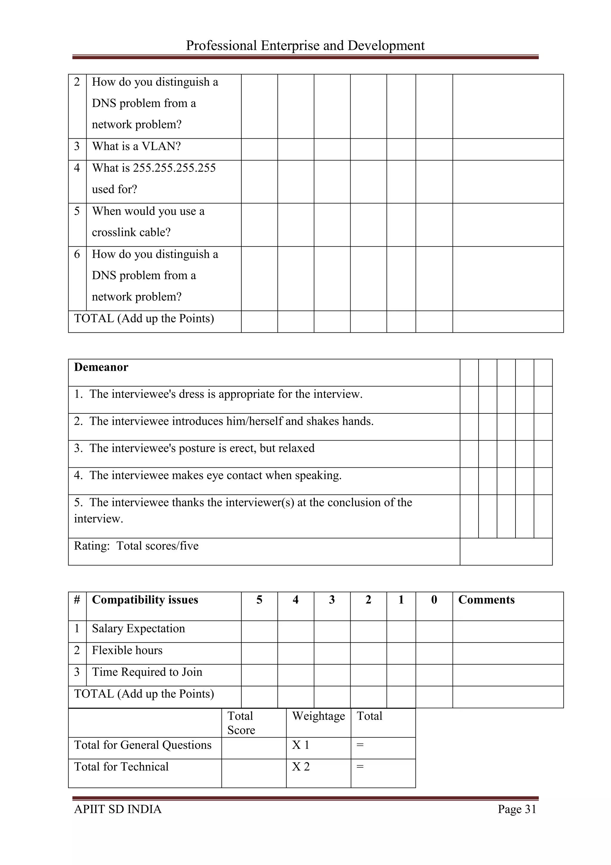 Professional Enterprise and Development
APIIT SD INDIA Page 31
2 How do you distinguish a
DNS problem from a
network problem?
3 What is a VLAN?
4 What is 255.255.255.255
used for?
5 When would you use a
crosslink cable?
6 How do you distinguish a
DNS problem from a
network problem?
TOTAL (Add up the Points)
Demeanor
1. The interviewee's dress is appropriate for the interview.
2. The interviewee introduces him/herself and shakes hands.
3. The interviewee's posture is erect, but relaxed
4. The interviewee makes eye contact when speaking.
5. The interviewee thanks the interviewer(s) at the conclusion of the
interview.
Rating: Total scores/five
# Compatibility issues 5 4 3 2 1 0 Comments
1 Salary Expectation
2 Flexible hours
3 Time Required to Join
TOTAL (Add up the Points)
Total
Score
Weightage Total
Total for General Questions X 1 =
Total for Technical X 2 =
 