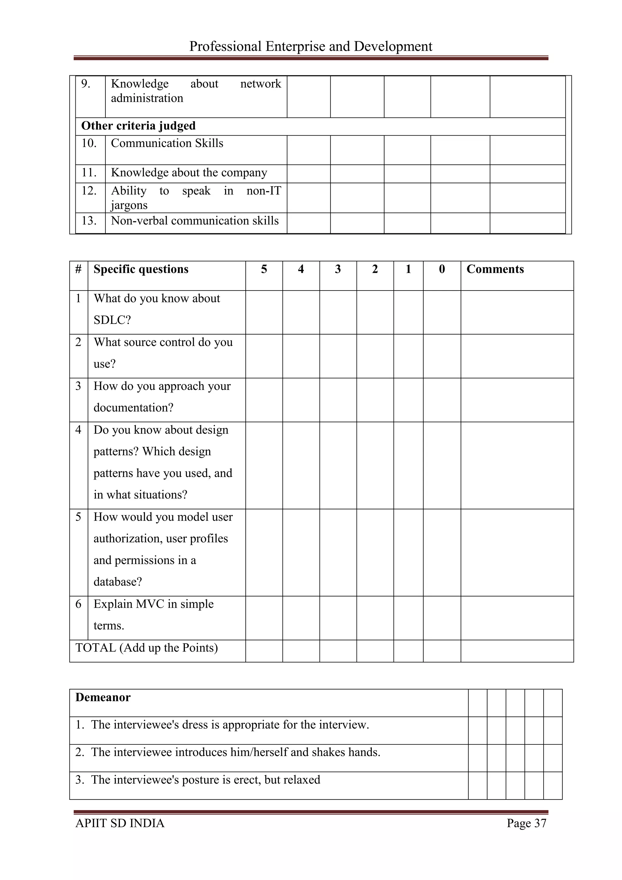 Professional Enterprise and Development
APIIT SD INDIA Page 37
# Specific questions 5 4 3 2 1 0 Comments
1 What do you know about
SDLC?
2 What source control do you
use?
3 How do you approach your
documentation?
4 Do you know about design
patterns? Which design
patterns have you used, and
in what situations?
5 How would you model user
authorization, user profiles
and permissions in a
database?
6 Explain MVC in simple
terms.
TOTAL (Add up the Points)
Demeanor
1. The interviewee's dress is appropriate for the interview.
2. The interviewee introduces him/herself and shakes hands.
3. The interviewee's posture is erect, but relaxed
9. Knowledge about network
administration
Other criteria judged
10. Communication Skills
11. Knowledge about the company
12. Ability to speak in non-IT
jargons
13. Non-verbal communication skills
 