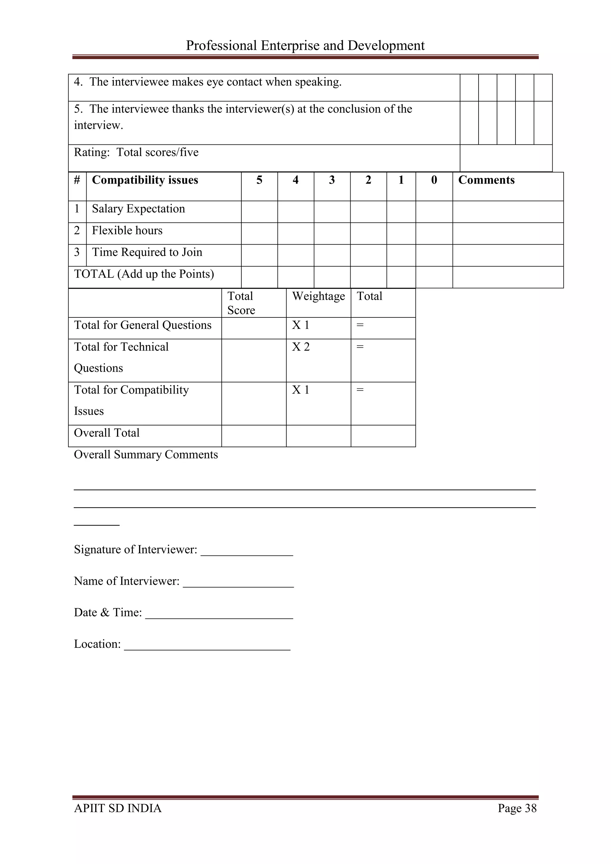 Professional Enterprise and Development
APIIT SD INDIA Page 38
4. The interviewee makes eye contact when speaking.
5. The interviewee thanks the interviewer(s) at the conclusion of the
interview.
Rating: Total scores/five
# Compatibility issues 5 4 3 2 1 0 Comments
1 Salary Expectation
2 Flexible hours
3 Time Required to Join
TOTAL (Add up the Points)
Total
Score
Weightage Total
Total for General Questions X 1 =
Total for Technical
Questions
X 2 =
Total for Compatibility
Issues
X 1 =
Overall Total
Overall Summary Comments
_________________________________________________________________________________
_________________________________________________________________________________
________
Signature of Interviewer: _______________
Name of Interviewer: __________________
Date & Time: ________________________
Location: ___________________________
 