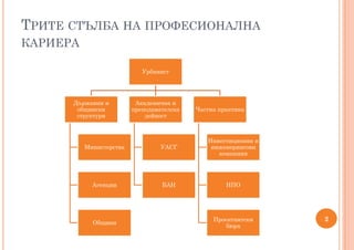 ТРИТЕ СТЪЛБА НА ПРОФЕСИОНАЛНА
КАРИЕРА
Урбанист
Държавни и
общински
структури
Министерства
Агенции
Общини
Академична и
преподавателска
дейност
УАСГ
БАН
Частна практика
Инвестиционни и
инженерингови
компании
НПО
Проектантски
бюра
2
 