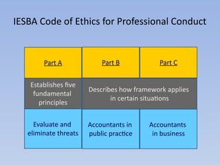 Iesba Principles Professional Ethics.pptx00000000000000000000000 | PPTX