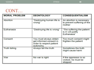 CONT…
12/2/2019 ETHICS 36
 