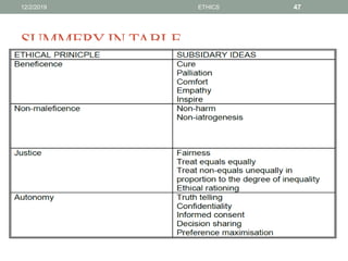 SUMMERYIN TABLE
12/2/2019 ETHICS 47
 