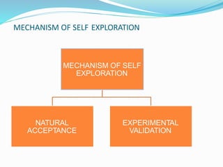 MECHANISM OF SELF EXPLORATION
MECHANISM OF SELF
EXPLORATION
NATURAL
ACCEPTANCE
EXPERIMENTAL
VALIDATION
 