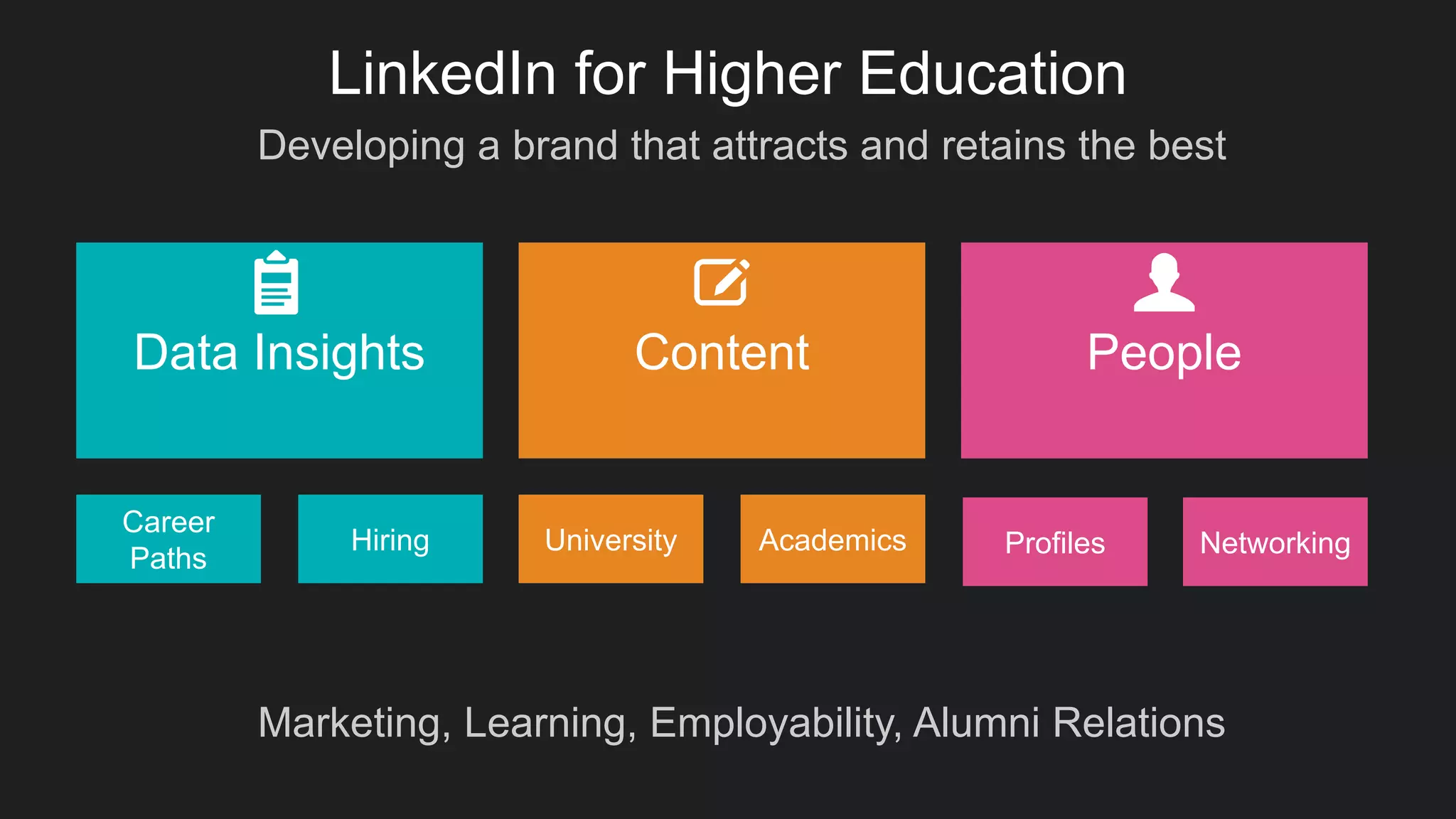 LinkedIn for Higher Education
Data Insights Content People
Marketing, Learning, Employability, Alumni Relations
Career
Paths
Academics ProfilesHiring University Networking
Developing a brand that attracts and retains the best
 