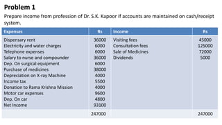 Problem 1
Prepare income from profession of Dr. S.K. Kapoor if accounts are maintained on cash/receipt
system.
Expenses Rs Income Rs
Dispensary rent
Electricity and water charges
Telephone expenses
Salary to nurse and compounder
Dep. On surgical equipment
Purchase of medicines
Depreciation on X-ray Machine
Income tax
Donation to Rama Krishna Mission
Motor car expenses
Dep. On car
Net Income
36000
6000
6000
36000
6000
38000
4000
5500
4000
9600
4800
93100
Visiting fees
Consultation fees
Sale of Medicines
Dividends
45000
125000
72000
5000
247000 247000
 