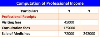 Computation of Professional Income
Particulars ₹ ₹
Professional Receipts
Visiting fees 45000
Consultation fees 125000
Sale of Medicines 72000 242000
 