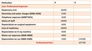 Particulars ₹ ₹
Less: Professional Expenses
Dispensary rent 36000
Electricity and water charges (6000-2500) 3500
Telephone expenses (6000*60%) 3600
Salary of staff 36000
Depreciation on surgical equipment 6000
Cost of medicines 38000
Depreciation on X-ray machine 4000
Motor car expenses (9600-4800) 4800
Depreciation on car (4800-2400) 2400 134300
Professional Gain 107700
 