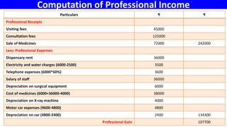 Computation of Professional Income
Particulars ₹ ₹
Professional Receipts
Visiting fees 45000
Consultation fees 125000
Sale of Medicines 72000 242000
Less: Professional Expenses
Dispensary rent 36000
Electricity and water charges (6000-2500) 3500
Telephone expenses (6000*60%) 3600
Salary of staff 36000
Depreciation on surgical equipment 6000
Cost of medicines (6000+36000-4000) 38000
Depreciation on X-ray machine 4000
Motor car expenses (9600-4800) 4800
Depreciation on car (4800-2400) 2400 134300
Professional Gain 107700
 