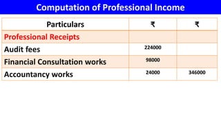 Computation of Professional Income
Particulars ₹ ₹
Professional Receipts
Audit fees 224000
Financial Consultation works 98000
Accountancy works 24000 346000
 