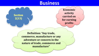 Business
Definition: “Any trade,
commerce, manufacture or any
adventure or concern in the
nature of trade, commerce and
manufacture”
Economic
activity
carried on
for earning
profits
 