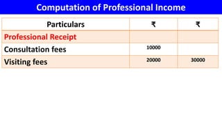 Computation of Professional Income
Particulars ₹ ₹
Professional Receipt
Consultation fees 10000
Visiting fees 20000 30000
 