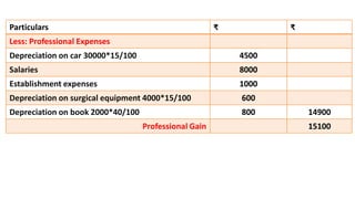 Particulars ₹ ₹
Less: Professional Expenses
Depreciation on car 30000*15/100 4500
Salaries 8000
Establishment expenses 1000
Depreciation on surgical equipment 4000*15/100 600
Depreciation on book 2000*40/100 800 14900
Professional Gain 15100
 