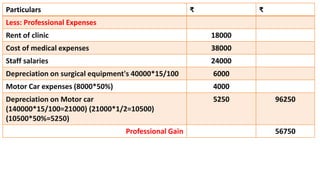 Particulars ₹ ₹
Less: Professional Expenses
Rent of clinic 18000
Cost of medical expenses 38000
Staff salaries 24000
Depreciation on surgical equipment's 40000*15/100 6000
Motor Car expenses (8000*50%) 4000
Depreciation on Motor car
(140000*15/100=21000) (21000*1/2=10500)
(10500*50%=5250)
5250 96250
Professional Gain 56750
 