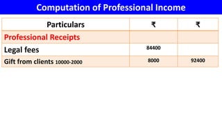 Computation of Professional Income
Particulars ₹ ₹
Professional Receipts
Legal fees 84400
Gift from clients 10000-2000 8000 92400
 