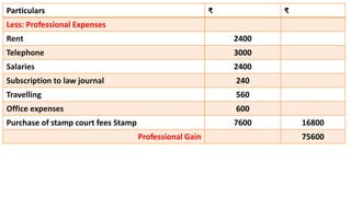 Particulars ₹ ₹
Less: Professional Expenses
Rent 2400
Telephone 3000
Salaries 2400
Subscription to law journal 240
Travelling 560
Office expenses 600
Purchase of stamp court fees Stamp 7600 16800
Professional Gain 75600
 