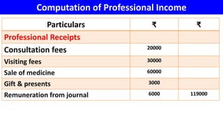 Computation of Professional Income
Particulars ₹ ₹
Professional Receipts
Consultation fees 20000
Visiting fees 30000
Sale of medicine 60000
Gift & presents 3000
Remuneration from journal 6000 119000
 