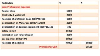 Particulars ₹ ₹
Less: Professional Expenses
Rent of clinic 6000
Electricity & water bill 2000
Purchase of profession book 4000*40/100 1600
Depreciation on Motor car 30000*15/100 3000
Depreciation on Surgical equipment 4800*15/100 720
Salary to staff 15000
Interest on loan for profession 2000
Car expenses 15000*2/3 10000
Purchase of medicine 40000 80320
Professional Gain 38680
 