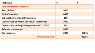 Particulars ₹ ₹
Less: Professional Expenses
Rent of clinic 3000
Cost of medicine 6000
Subscription to medical magazines 100
Depreciation on Motor car 30000*15/100*2/3 3000
Depreciation on Surgical equipment 900*15/100 135
Salary to compounder 2000
Car expenses 2000 16235
Professional Gain 25265
 
