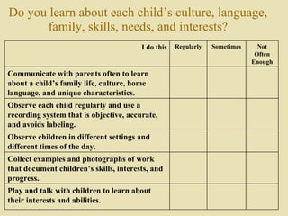 Do you learn about each child’s culture, language, family, skills, needs, and interests? Not Often Enough Sometimes Regularly I do this Play and talk with children to learn about their interests and abilities.   Collect examples and photographs of work that document children’s skills, interests, and progress.   Observe children in different settings and different times of the day.   Observe each child regularly and use a recording system that is objective, accurate, and avoids labeling.   Communicate with parents often to learn about a child’s family life, culture, home language, and unique characteristics.   