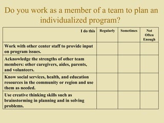 Do you work as a member of a team to plan an individualized program?   Not Often Enough Sometimes Regularly I do this Use creative thinking skills such as brainstorming in planning and in solving problems.   Know social services, health, and education resources in the community or region and use them as needed.   Acknowledge the strengths of other team members: other caregivers, aides, parents, and volunteers.   Work with other center staff to provide input on program issues.  