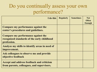 Do you continually assess your own performance? Not Often Enough Sometimes Regularly I do this Accept and address feedback and criticism from parents, colleagues, and supervisors.  Ask colleagues to observe me and provide objective feedback  Analyze my skills to identify areas in need of improvement.  Compare my performance against the recognized standards of the early childhood profession.  Compare my performance against the center’s procedures and guidelines.  