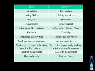 Now Tomorrow
Competition Cooperation
Issuing Orders Asking questions
“Yes, Sir” “Thank you”
Management Empowerment
Information: Need to know Information : Want to Share
Standards Creativity
Obedience as key virtue Initiative as key virtue
Math and English dominate Art and music thrive
Maximize revenues by focusing
on a few big customers
Maximize innovation by seeking
out strange small customers
Analyze the customer Ally with the customer
Slow and steady Fast and faster
 