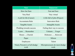 Now Tomorrow
Slow but Sure Fast and Sure
Very Real Very virtual
A job for life (Career) A life full of jobs (Project)
Accountants Rule Innovators Rule
Tangible Assets Intangible Assets
Plodding towards success Failing their way to success
Learn … Remember Unlearn…. Forget
Honor…..Cherish Dishonor……Reinvent
Paper Silicon
Employees Talent
Ninety Percent is of all drudge
work
Microprocessors do most drudge
work
 