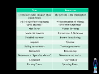Now Tomorrow
Technology Helps link part of an
organization
The network is the organization
We sell rigorously engineered
“great products”
We sell information enabled
“awesome experiences”
Men in suit Women in charge
Product & Services Experiences & Solutions
Satisfied customer Partner in marketing
Surprised Stunned
Selling to customers Tempting customers
Transaction Relationship
Women are a “Specialty Market” Women are the market
Retirement Rejuvenation
Earning Power Spending Power
 