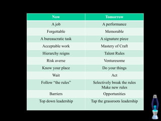 Now Tomorrow
A job A performance
Forgettable Memorable
A bureaucratic task A signature piece
Acceptable work Mastery of Craft
Hierarchy reigns Talent Rules
Risk averse Venturesome
Know your place Do your things
Wait Act
Follow “the rules” Selectively break the rules
Make new rules
Barriers Opportunities
Top down leadership Tap the grassroots leadership
 