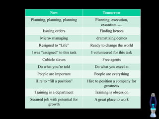 Now Tomorrow
Planning, planning, planning Planning, execution,
execution…..
Issuing orders Finding heroes
Micro- managing dramatizing demos
Resigned to “Life” Ready to change the world
I was “assigned” to this task I volunteered for this task
Cubicle slaves Free agents
Do what you’re told Do what you excel at
People are important People are everything
Hire to “fill a position” Hire to position a company for
greatness
Training is a department Training is obsession
Secured job with potential for
growth
A great place to work
 