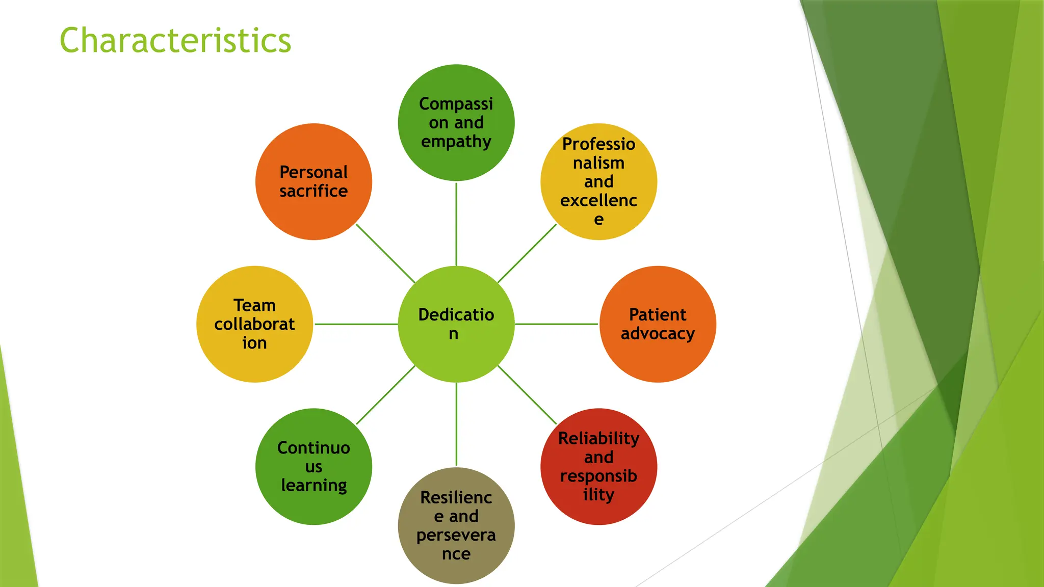 Characteristics
Dedicatio
n
Compassi
on and
empathy Professio
nalism
and
excellenc
e
Patient
advocacy
Reliability
and
responsib
ility
Resilienc
e and
persevera
nce
Continuo
us
learning
Team
collaborat
ion
Personal
sacrifice
 