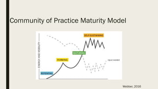 Community of Practice Maturity Model
Webber, 2016
 