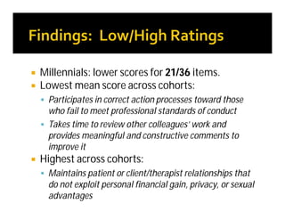  Millennials: lower scores for 21/36 items.
 Lowest mean score across cohorts:
 Participates in correct action processes toward those
who fail to meet professional standards of conduct
 Takes time to review other colleagues’ work and
provides meaningful and constructive comments to
improve it
 Highest across cohorts:
 Maintains patient or client/therapist relationships that
do not exploit personal financial gain, privacy, or sexual
advantages
 