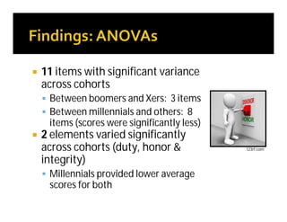  11 items with significant variance
across cohorts
 Between boomers and Xers: 3 items
 Between millennials and others: 8
items (scores were significantly less)
 2 elements varied significantly
across cohorts (duty, honor &
integrity)
 Millennials provided lower average
scores for both
123rf.com
 