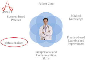 Patient Care



  Systems-based                         Medical
     Practice                          Knowledge




                                      Practice-based
                                      Learning and
Professionalism                       Improvement

                  Interpersonal and
                   Communication
                        Skills
 