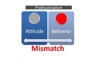 Professionalism




Attitude     Behavior


  Mismatch
 