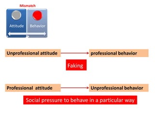 Mismatch




 Attitude    Behavior




Unprofessional attitude               professional behavior

                             Faking


Professional attitude                 Unprofessional behavior

            Social pressure to behave in a particular way
 