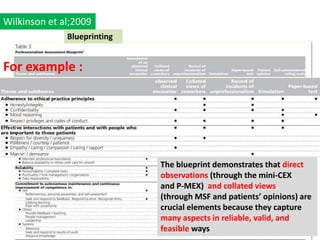 Wilkinson et al;2009
              Blueprinting


For example :




                             The blueprint demonstrates that direct
                             observations (through the mini-CEX
                             and P-MEX) and collated views
                             (through MSF and patients’ opinions) are
                             crucial elements because they capture
                             many aspects in reliable, valid, and
                             feasible ways
 