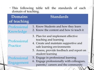 • This following table tell the standards of each
domain of teaching.
Domains
of teaching
Standards
Professional
Knowledge
1. Know Students and how they learn
2. Know the content and how to teach it
Professional
Practice
3. Plan for and implement effective
teaching and learning
4. Create and maintain supportive and
safe learning environments
5. Assess, provide feedback and report on
student learning
Professional
Engagement
5. Engage in professional learning
6. Engage professionally with colleagues,
parents/ careers and the community
 