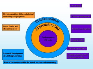 Knowledge



Decision making skills and clinical
reasoning and judgment                                           Patient management



Basic, Social and
clinical sciences                                                 Patient investigation



                                         Performance
                                           Of task               Clinical skills



                                                             Practical procedures

Personal Development
                                                             Health promotion and
& Lifelong Learning
                                                             Disease prevention

Role of the doctor within the health service and community
 